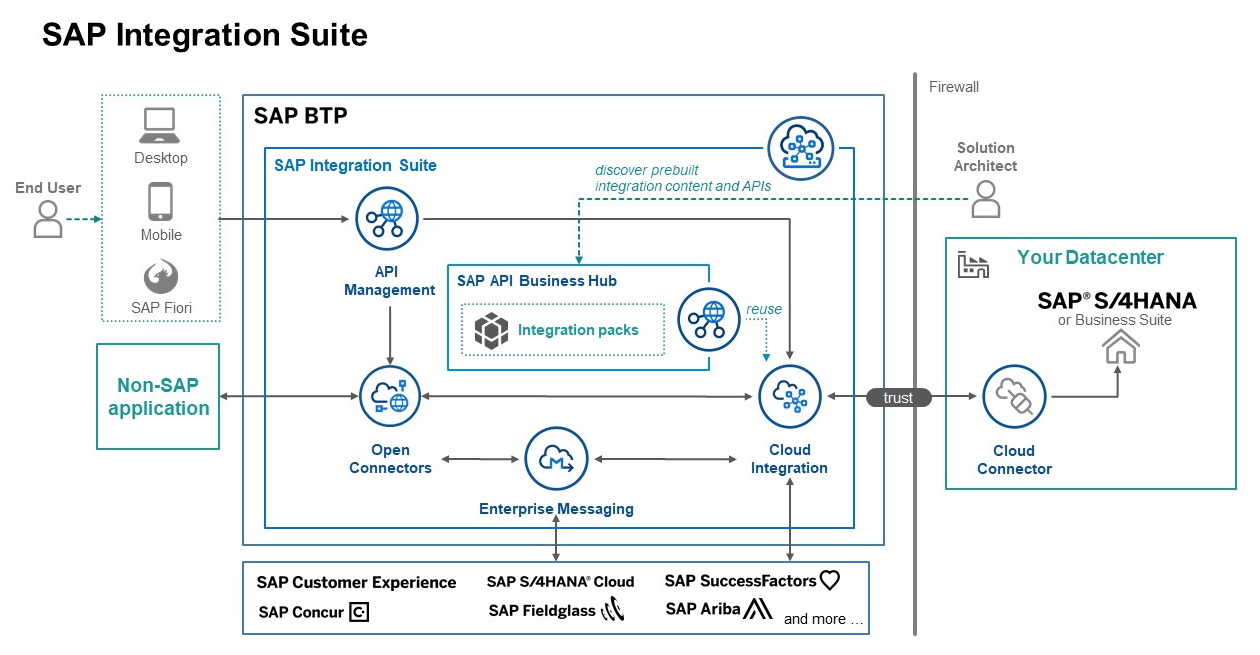 screenshot of SAP Integration Suite
